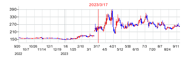 2023年3月17日 16:00前後のの株価チャート